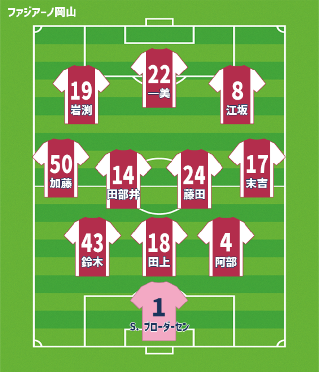 初のJ1の舞台で“全員で勝つ”サッカー体現なるかーファジアーノ岡山2025
